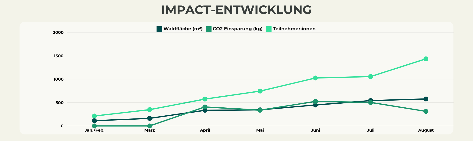 Climate Challenge August Impact Blog