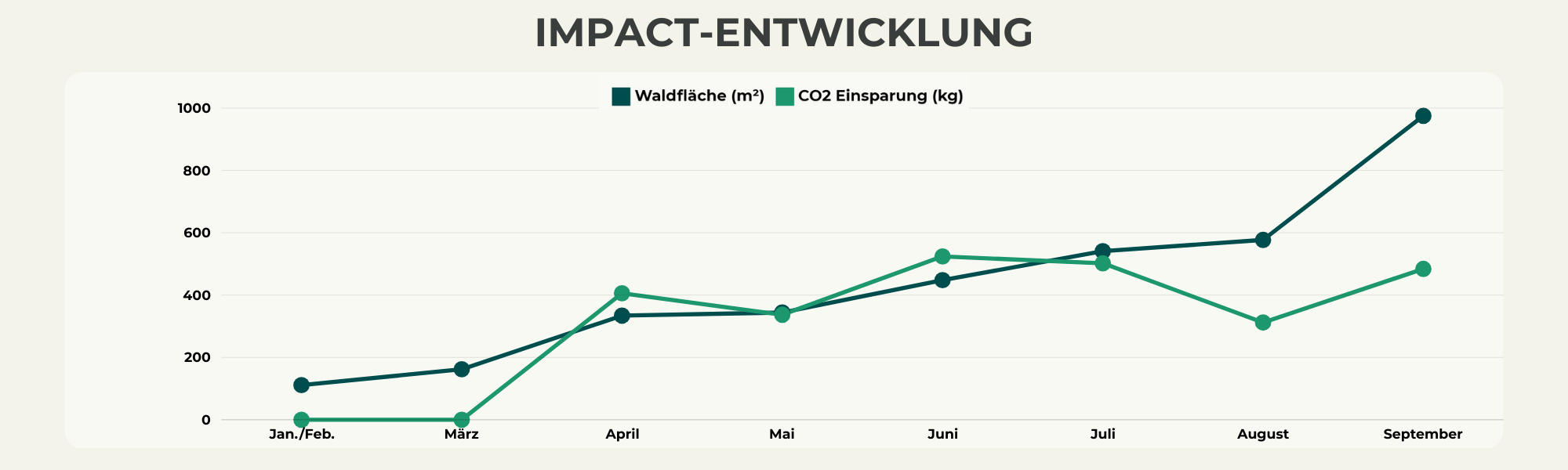 Climate Challenge September Impact