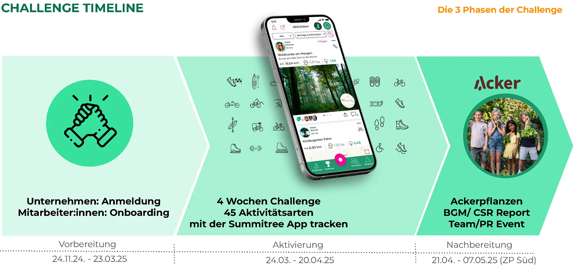 Der Ablauf und die Challenge Timeline