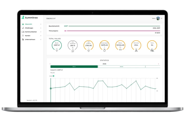 Dashboard Screen mit Challenge Chart